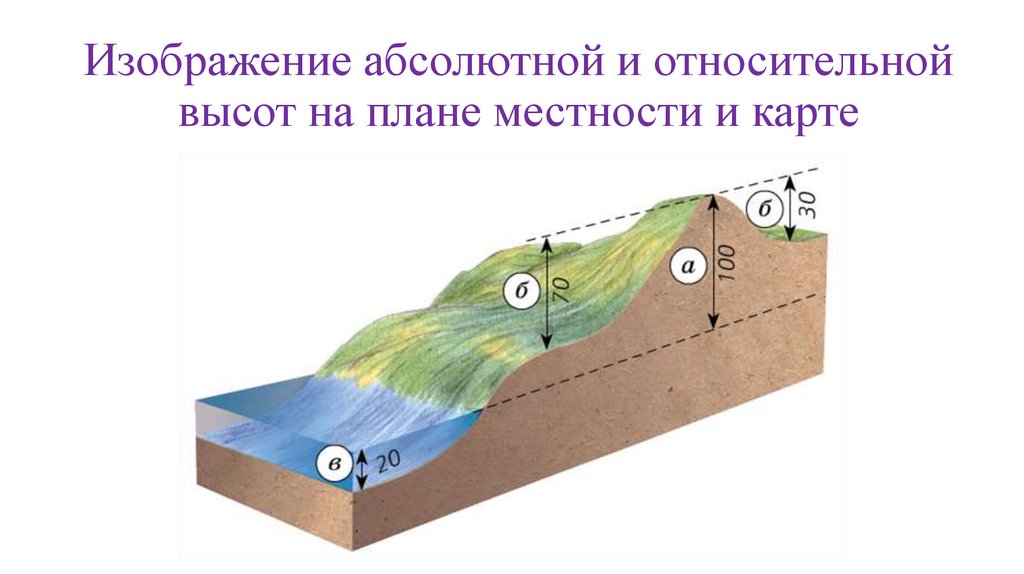 Изображение абсолютной и относительной высот на плане местности и карте