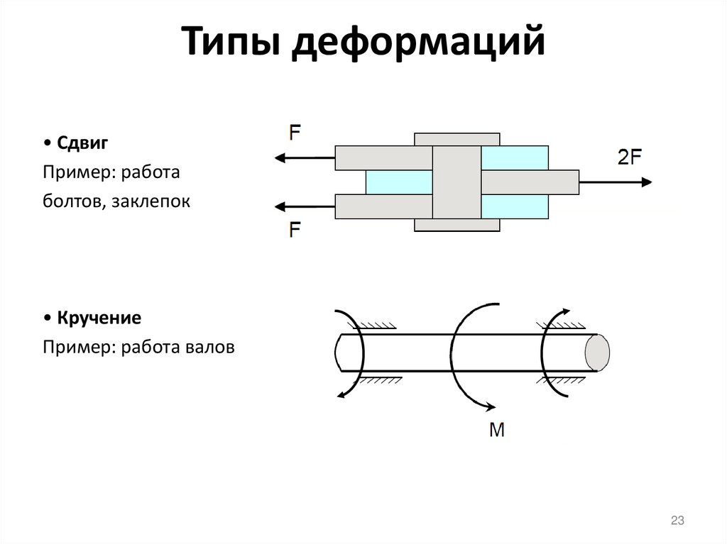Типы деформаций