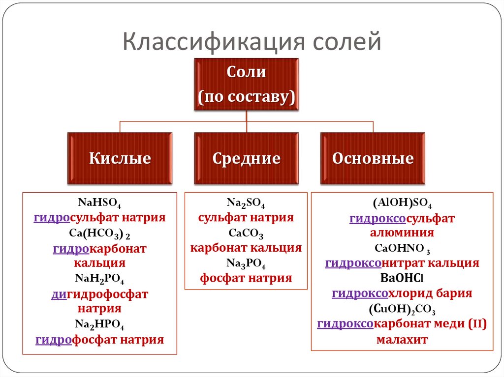 Классификация солей