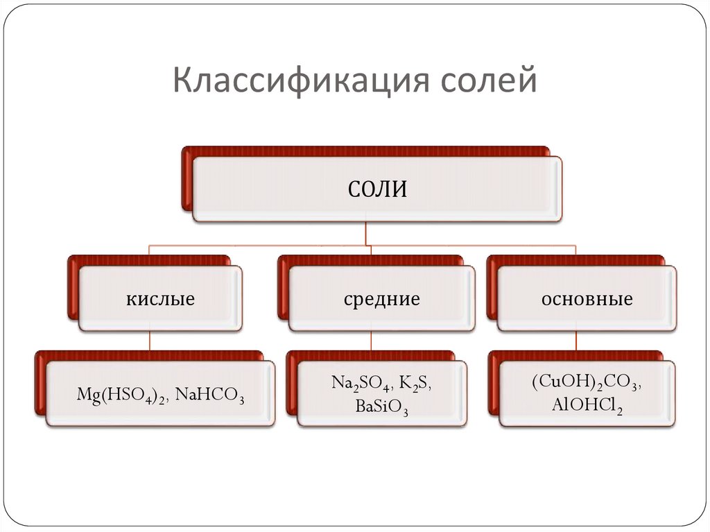 Классификация солей