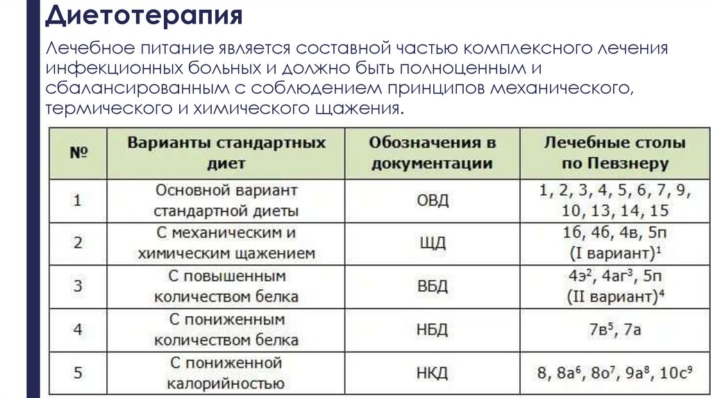 Диетотерапия