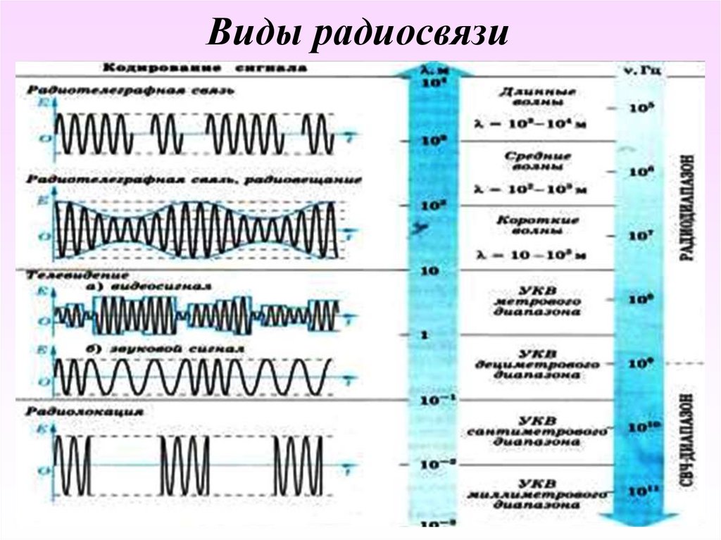 Виды радиосвязи
