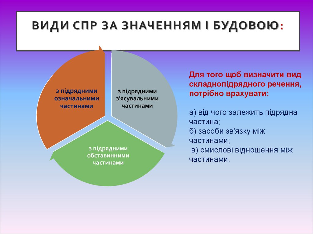 ВИДИ СПР ЗА ЗНАЧЕННЯМ І БУДОВОЮ: