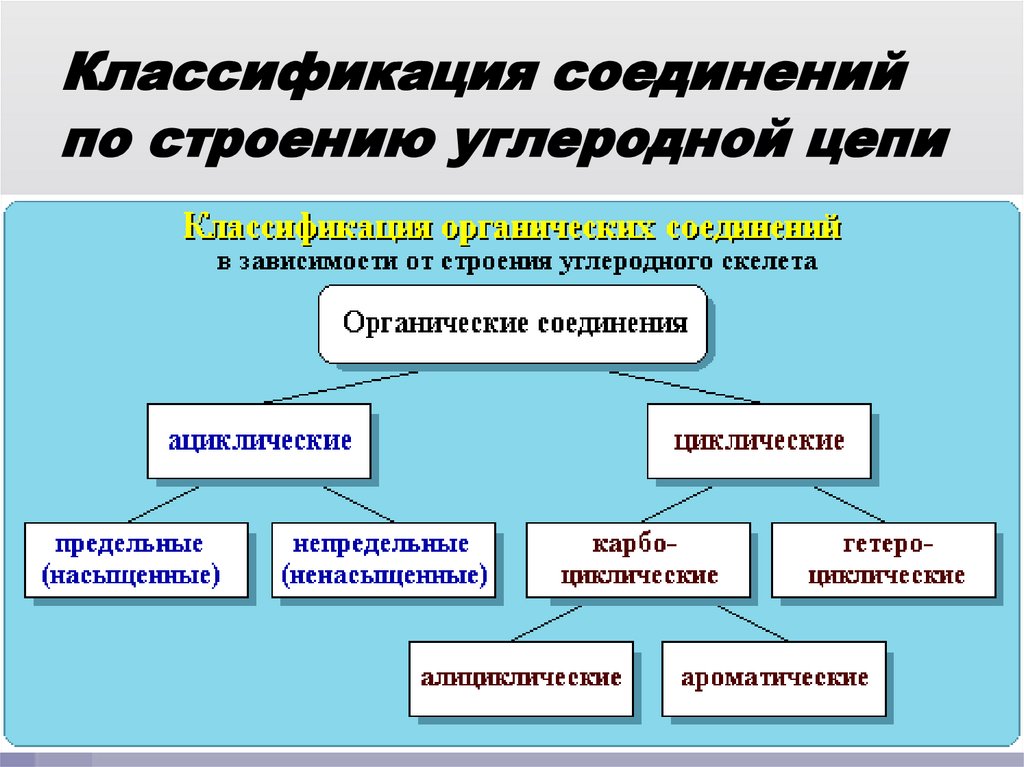 Классификация соединений по строению углеродной цепи