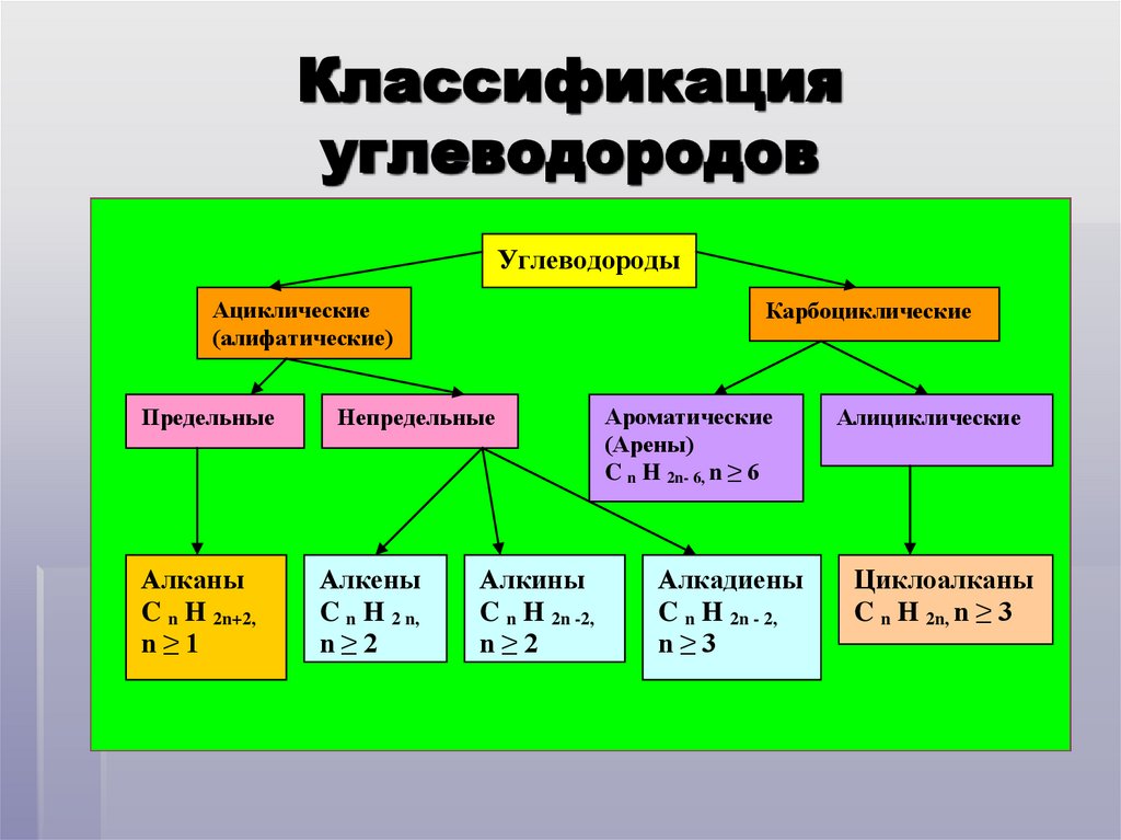 Классификация углеводородов