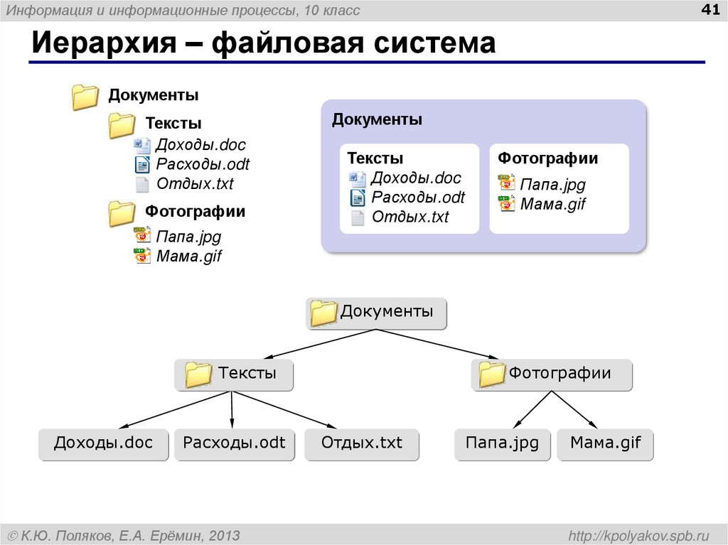Иерархия – файловая система