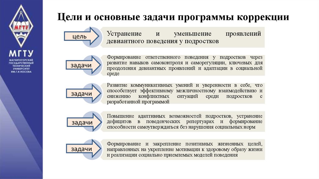 Цели и основные задачи программы коррекции