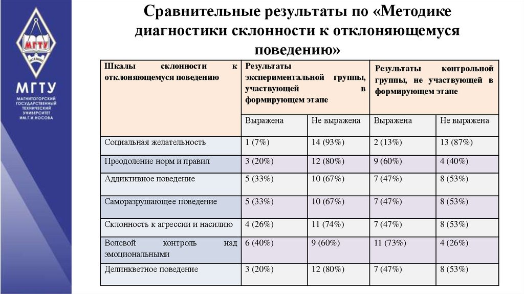 Сравнительные результаты по «Методике диагностики склонности к отклоняющемуся поведению»