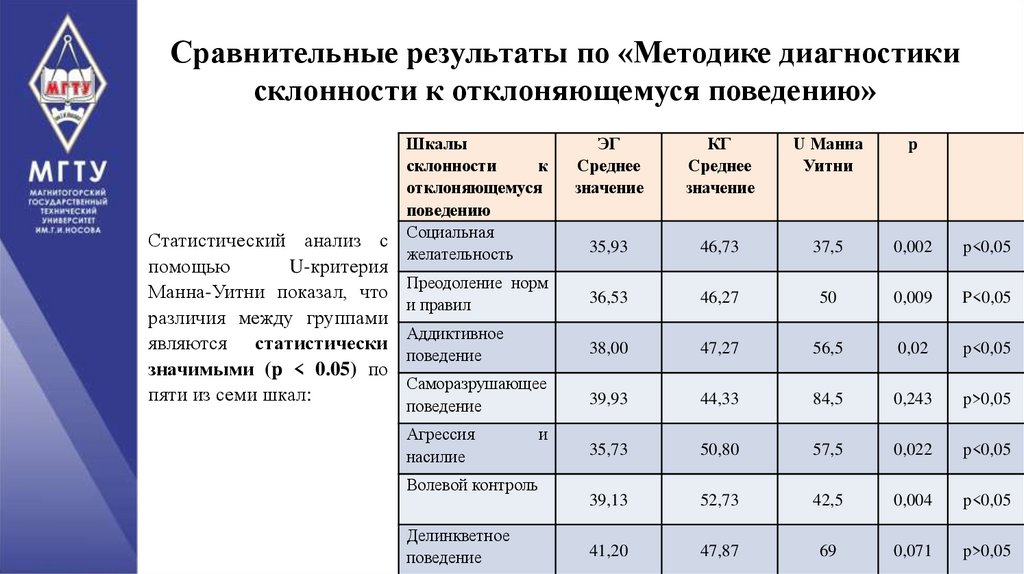 Сравнительные результаты по «Методике диагностики склонности к отклоняющемуся поведению»