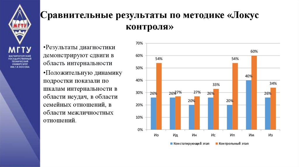 Сравнительные результаты по методике «Локус контроля»
