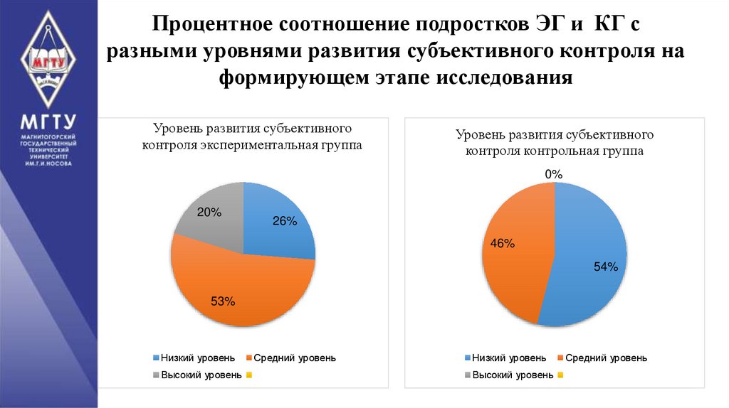 Процентное соотношение подростков ЭГ и КГ с разными уровнями развития субъективного контроля на формирующем этапе исследования