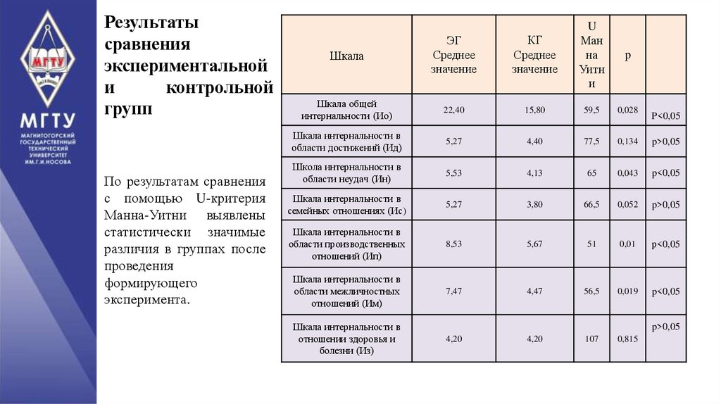 Результаты сравнения экспериментальной и контрольной групп