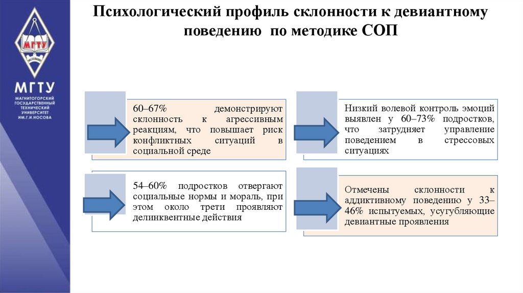 Психологический профиль склонности к девиантному поведению по методике СОП
