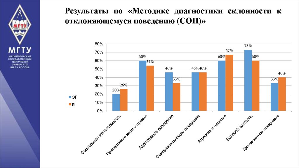 Результаты по «Методике диагностики склонности к отклоняющемуся поведению (СОП)»