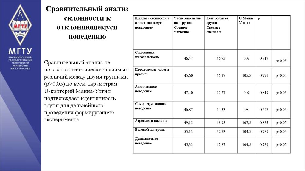 Сравнительный анализ склонности к отклоняющемуся поведению
