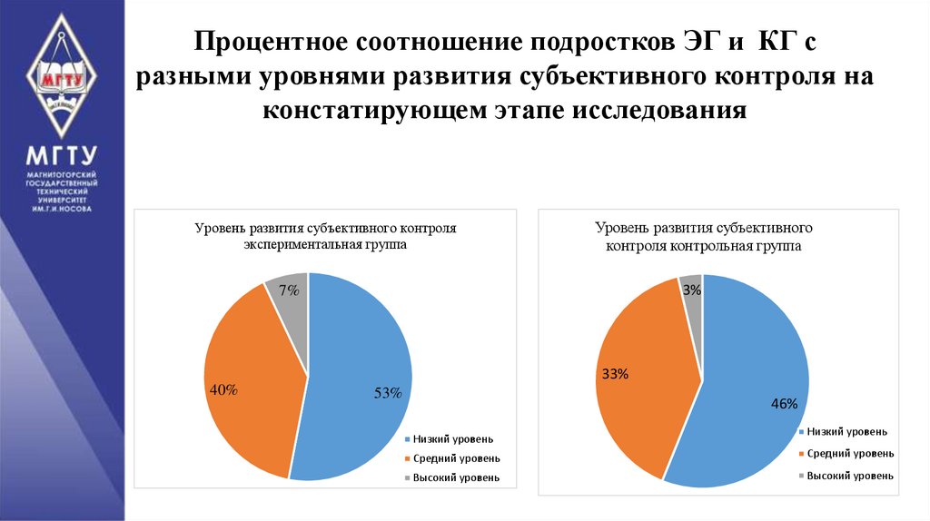Процентное соотношение подростков ЭГ и КГ с разными уровнями развития субъективного контроля на констатирующем этапе