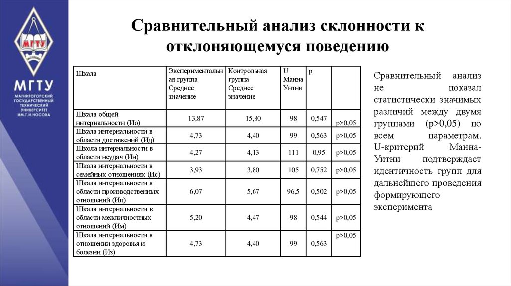 Сравнительный анализ склонности к отклоняющемуся поведению