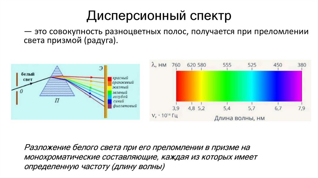 Дисперсионный спектр