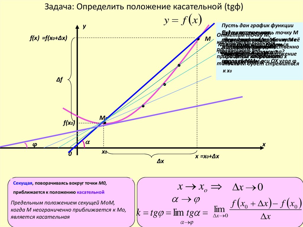 Задача: Определить положение касательной (tgφ)