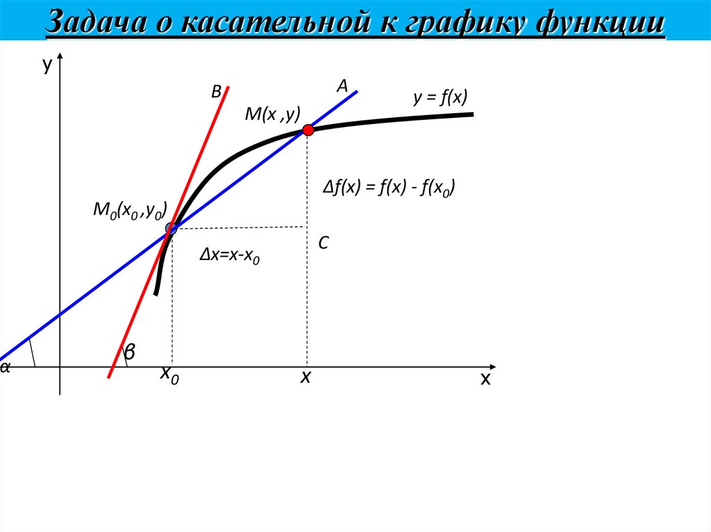 Задача о касательной к графику функции