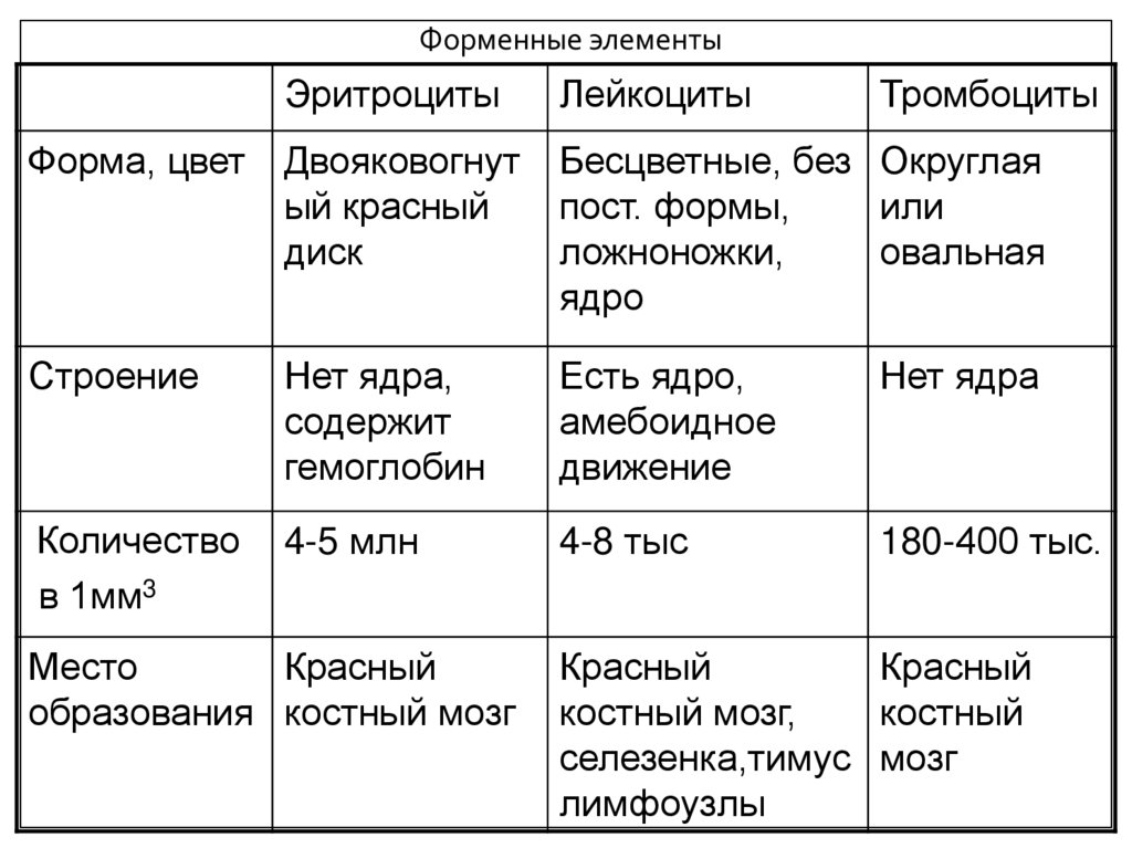 Форменные элементы