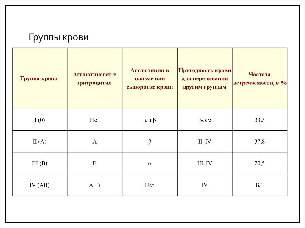 Группы крови
