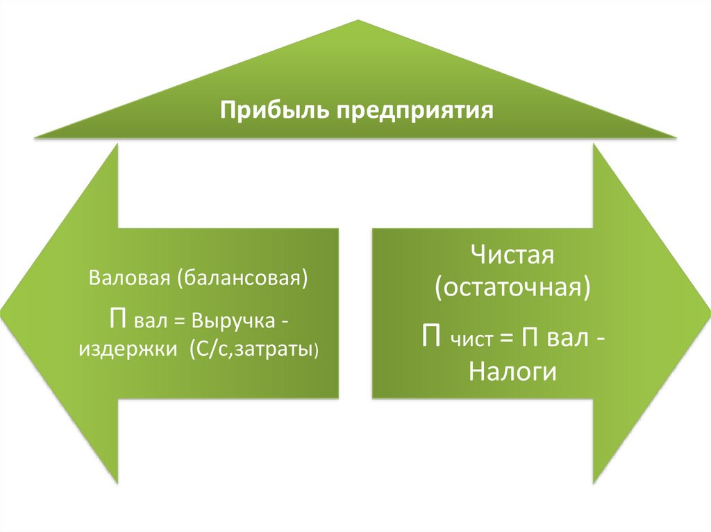 Прибыль предприятия