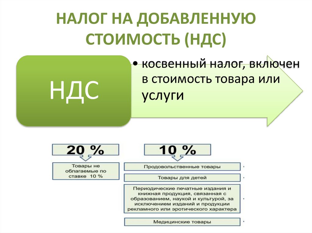 НАЛОГ НА ДОБАВЛЕННУЮ СТОИМОСТЬ (НДС)