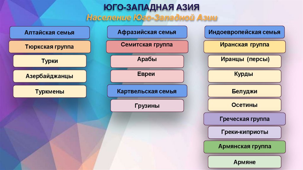 ЮГО-ЗАПАДНАЯ АЗИЯ Население Юго-Западной Азии