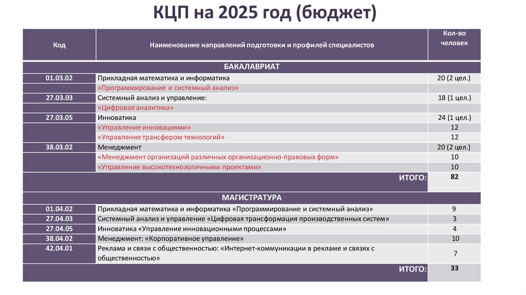 КЦП на 2025 год (бюджет)