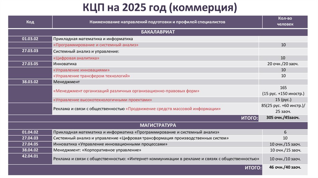 КЦП на 2025 год (коммерция)