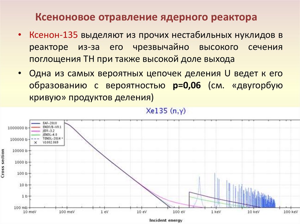 Ксеноновое отравление ядерного реактора