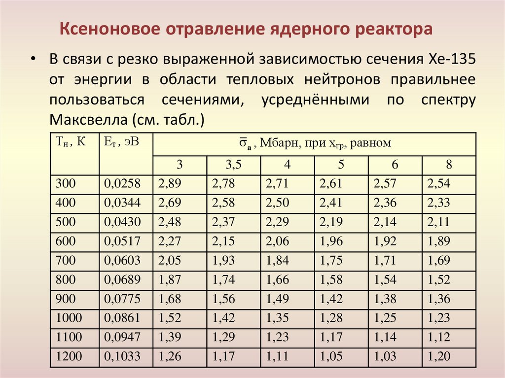 Ксеноновое отравление ядерного реактора