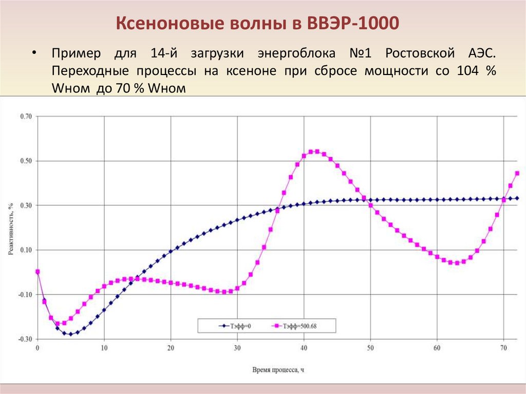 Ксеноновые волны в ВВЭР-1000