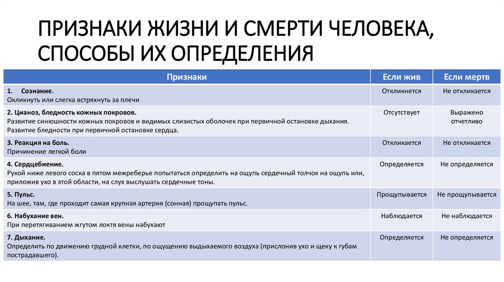 ПРИЗНАКИ ЖИЗНИ И СМЕРТИ ЧЕЛОВЕКА, СПОСОБЫ ИХ ОПРЕДЕЛЕНИЯ