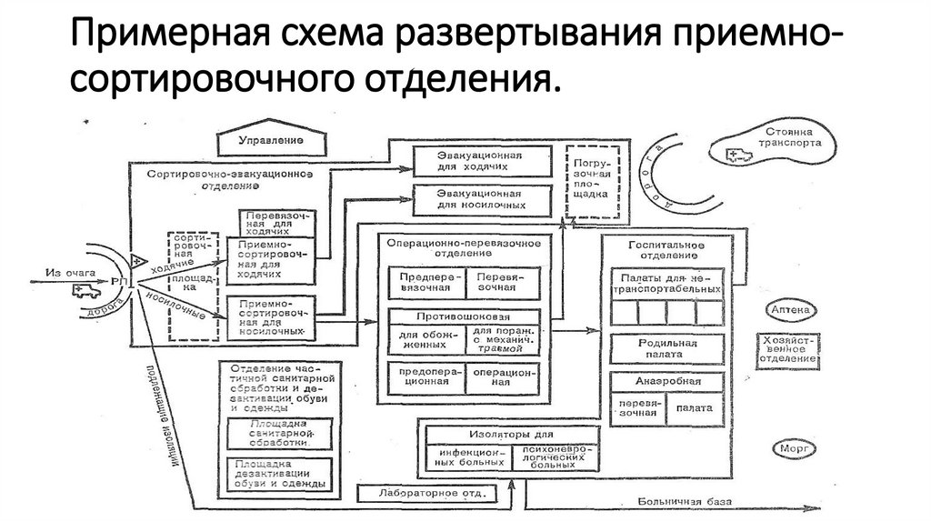Примерная схема развертывания приемно-сортировочного отделения.