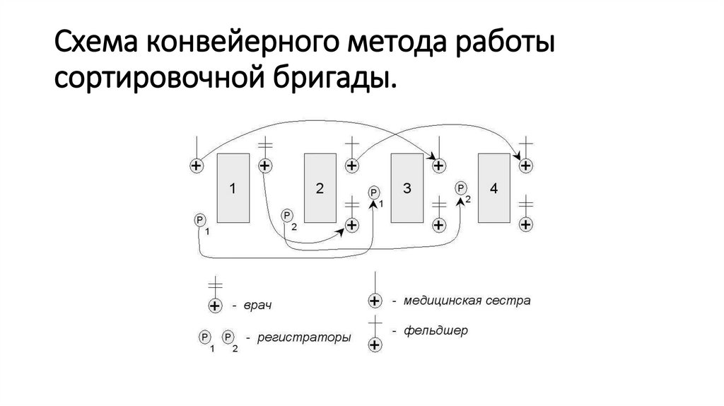 Схема конвейерного метода работы сортировочной бригады.