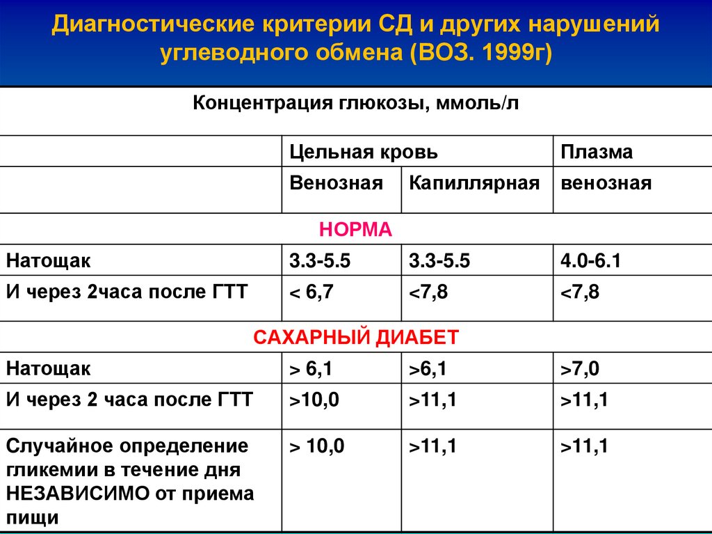 Диагностические критерии СД и других нарушений углеводного обмена (ВОЗ. 1999г)