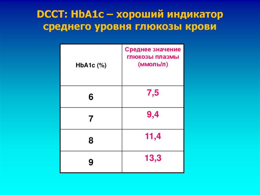 DCCT: HbA1c – хороший индикатор среднего уровня глюкозы крови