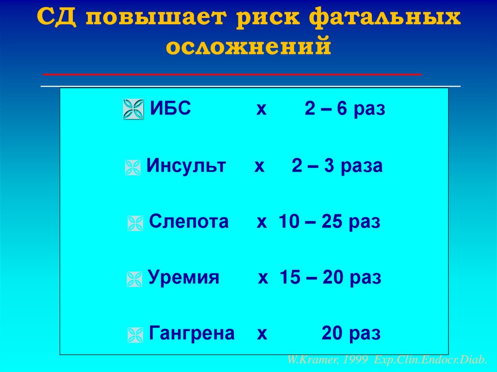 СД повышает риск фатальных осложнений