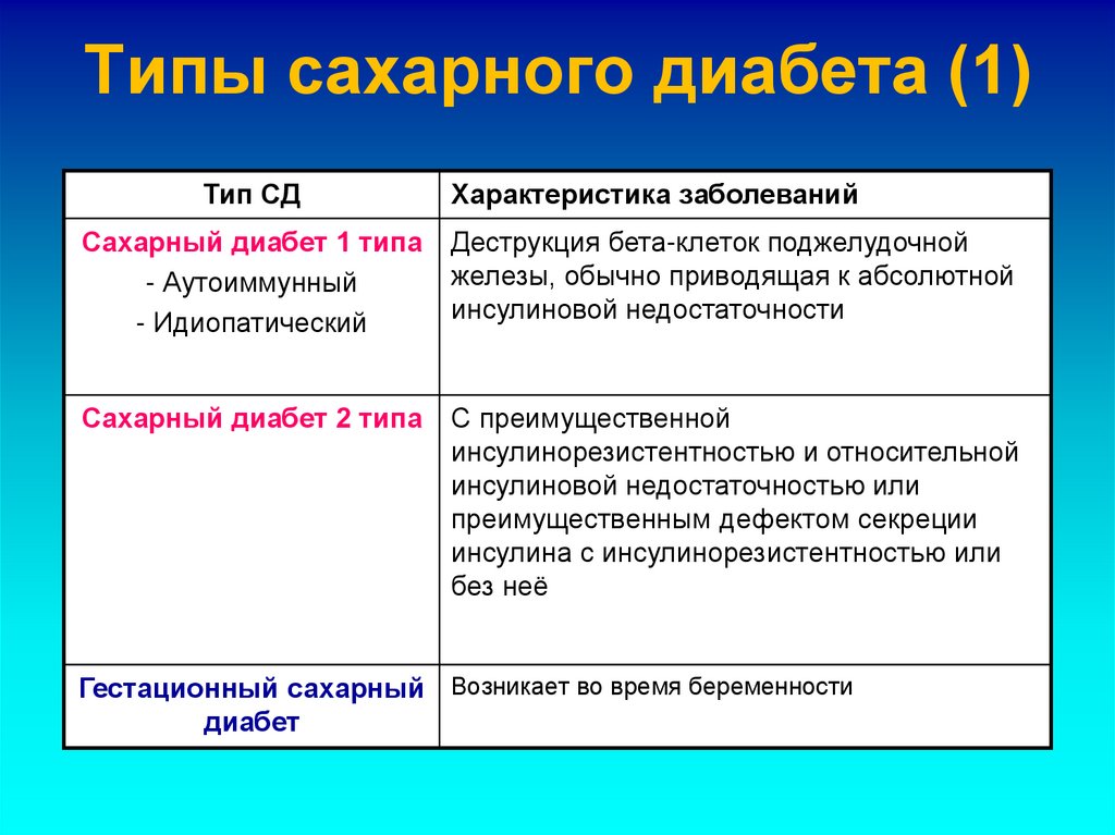 Типы сахарного диабета (1)