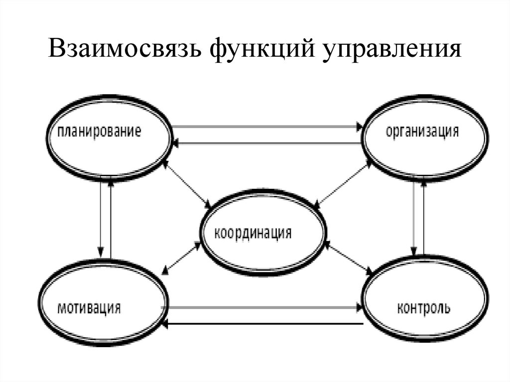 Взаимосвязь функций управления