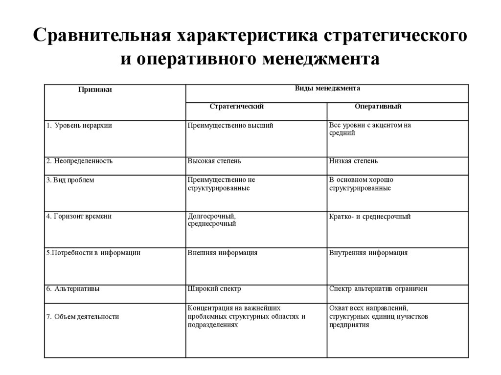 Сравнительная характеристика стратегического и оперативного менеджмента