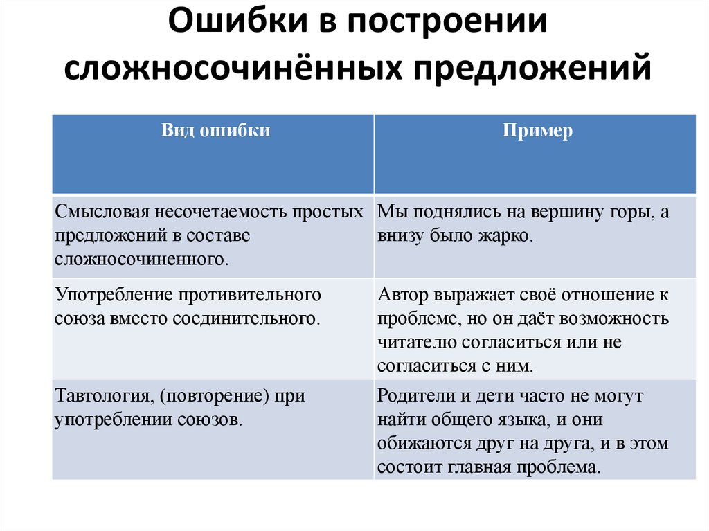 Ошибки в построении сложносочинённых предложений