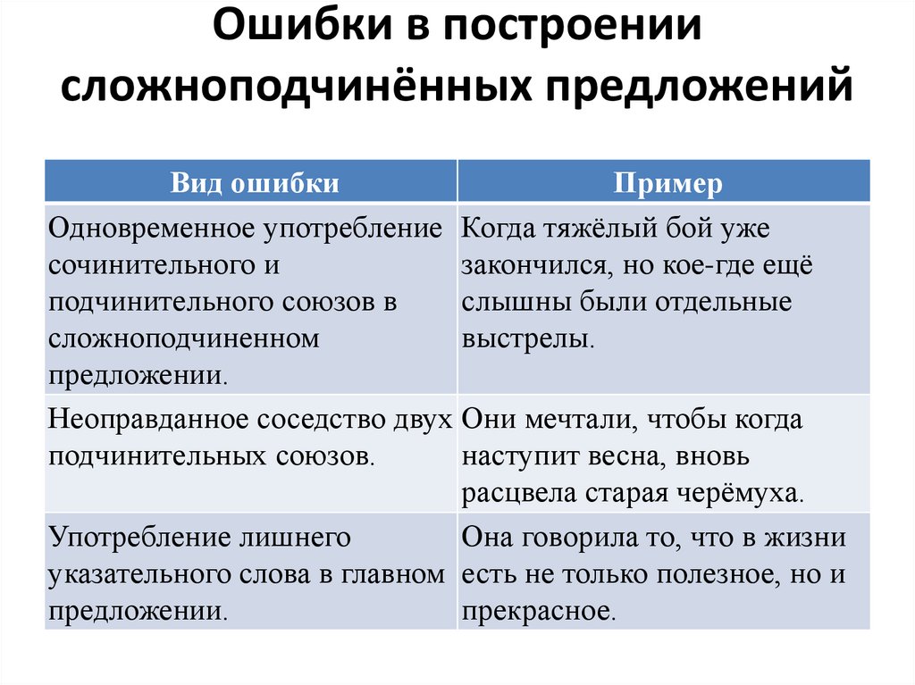 Ошибки в построении сложноподчинённых предложений