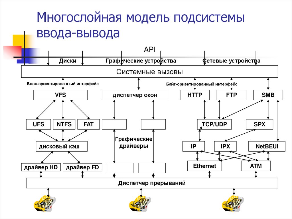 Многослойная модель подсистемы ввода-вывода