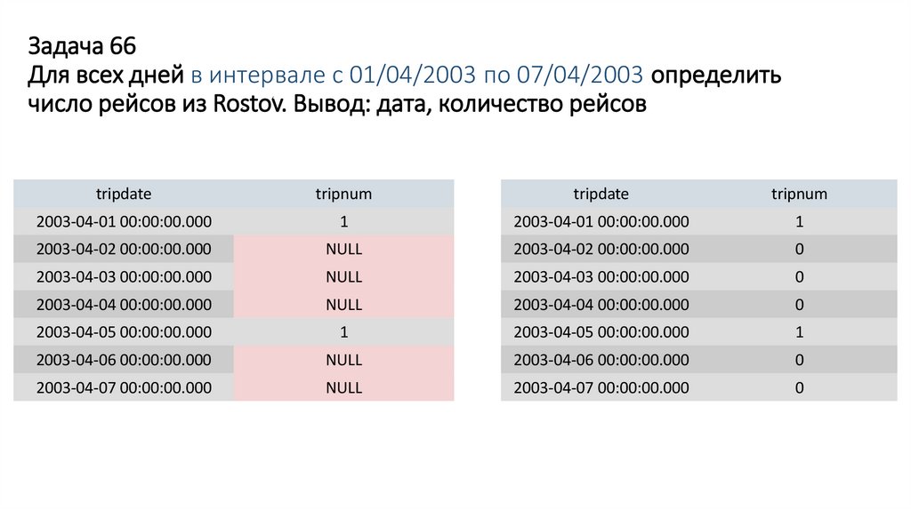 Задача 66 Для всех дней в интервале с 01/04/2003 по 07/04/2003 определить число рейсов из Rostov. Вывод: дата, количество