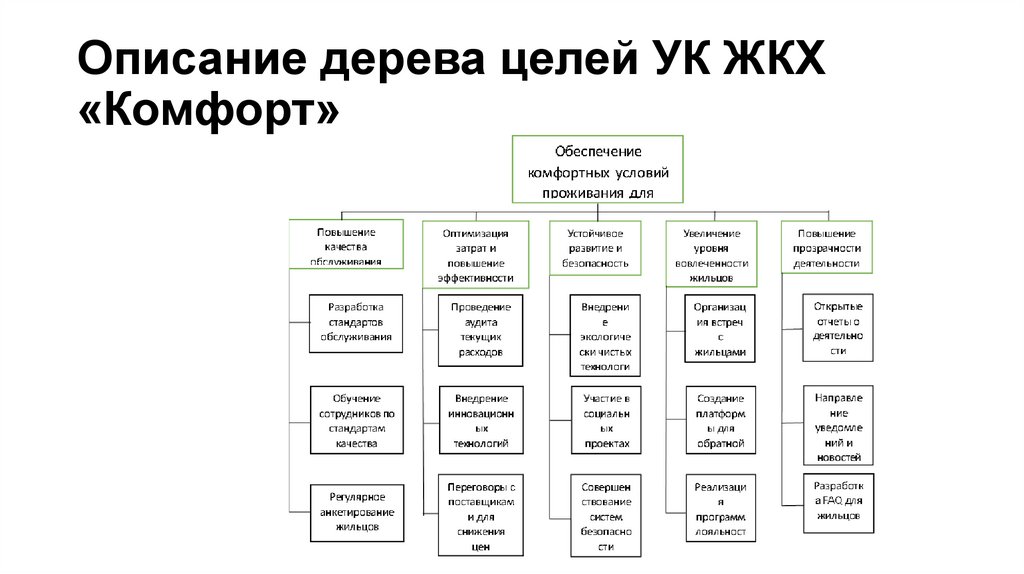 Описание дерева целей УК ЖКХ «Комфорт»