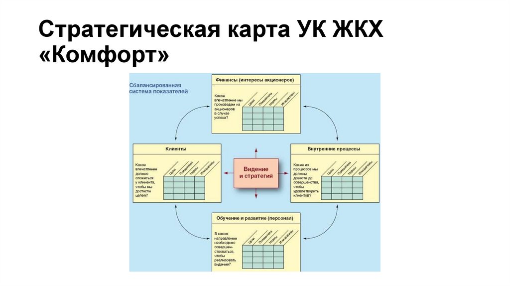 Стратегическая карта УК ЖКХ «Комфорт»