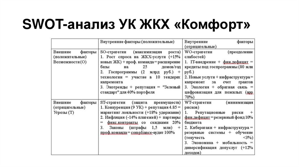 SWOT-анализ УК ЖКХ «Комфорт»